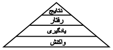 سطوح ارزشیابی آموزشی مدل کرک